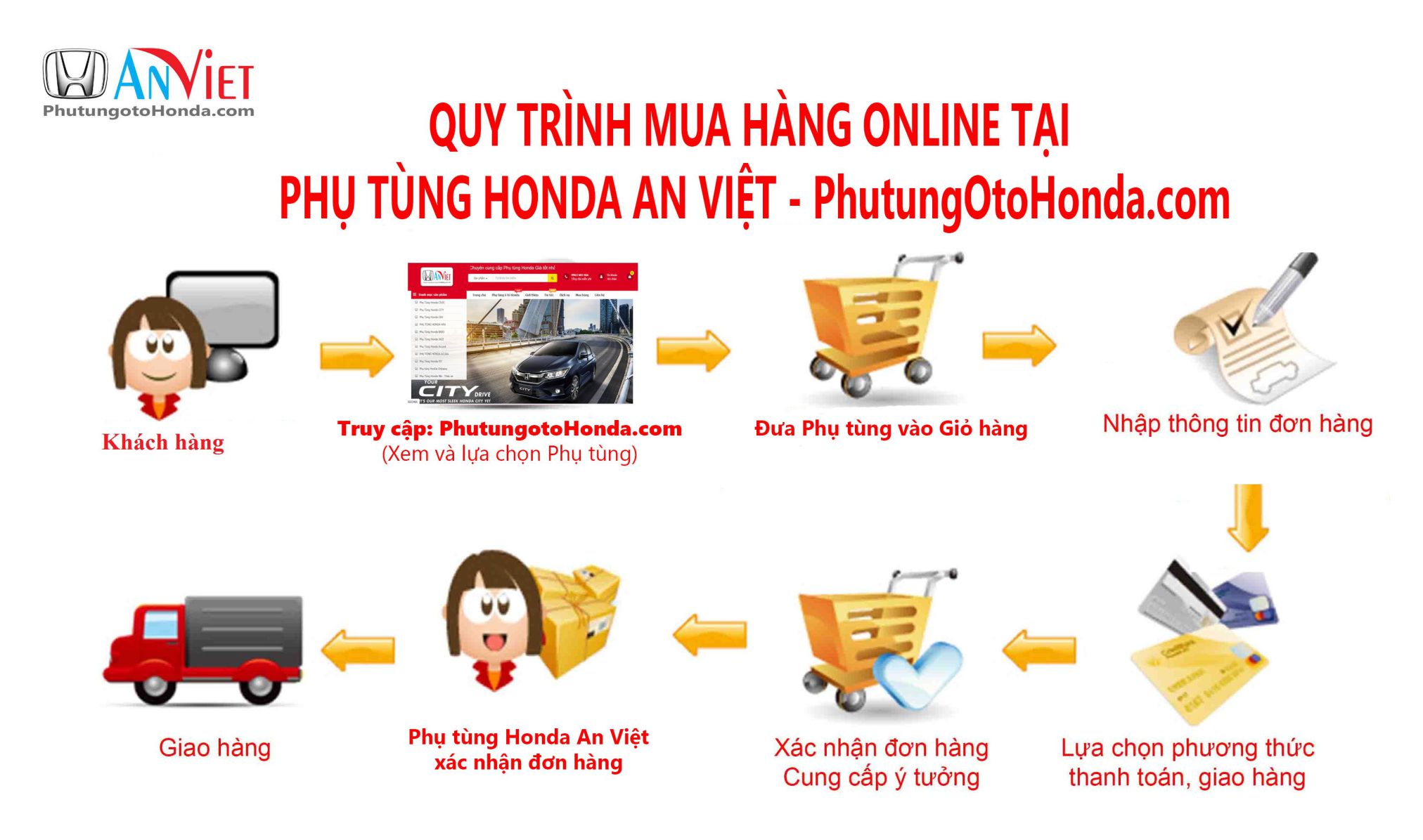 Hướng dẫn mua Hàng tại Phụ tùng Honda An Việt